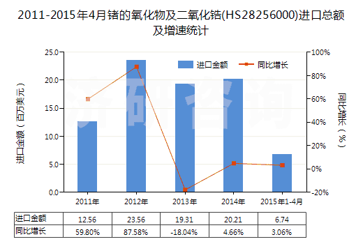 2011-2015年4月鍺的氧化物及二氧化鋯(HS28256000)進(jìn)口總額及增速統(tǒng)計(jì)
